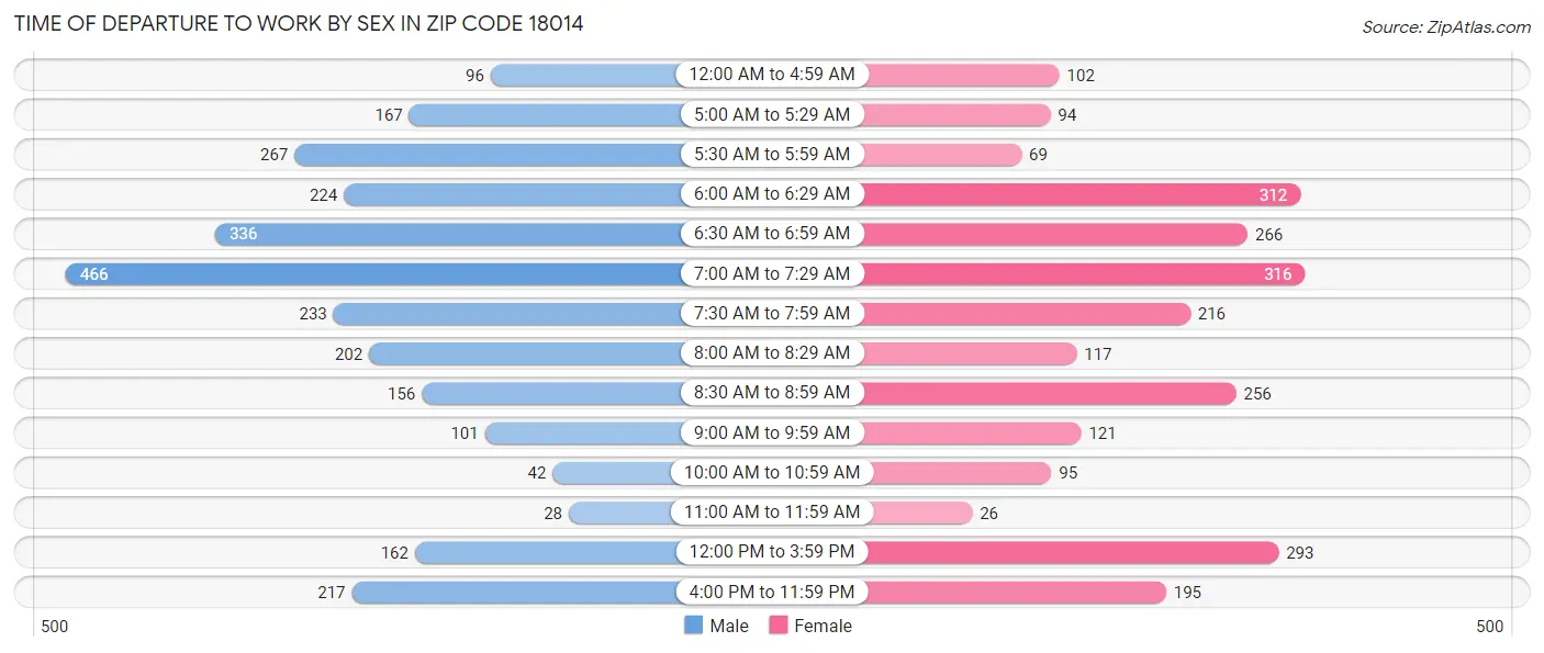 Time of Departure to Work by Sex in Zip Code 18014