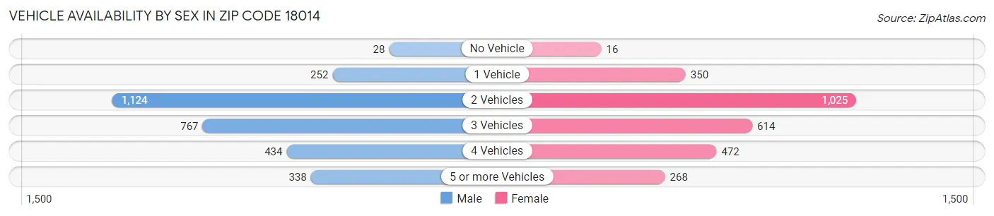 Vehicle Availability by Sex in Zip Code 18014