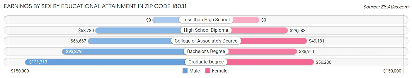 Earnings by Sex by Educational Attainment in Zip Code 18031