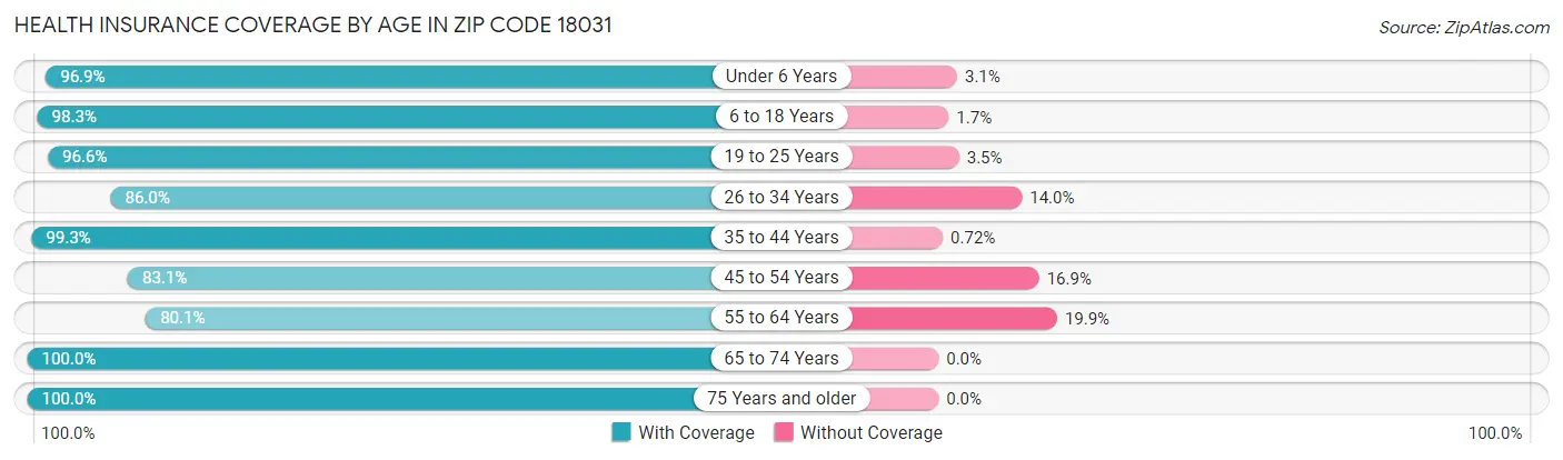Health Insurance Coverage by Age in Zip Code 18031