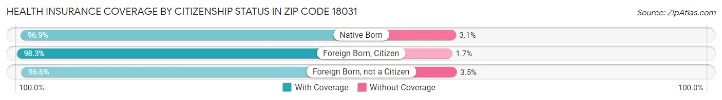 Health Insurance Coverage by Citizenship Status in Zip Code 18031