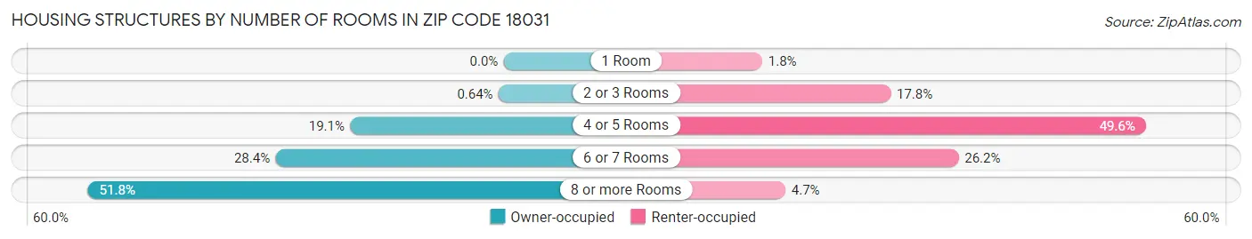 Housing Structures by Number of Rooms in Zip Code 18031