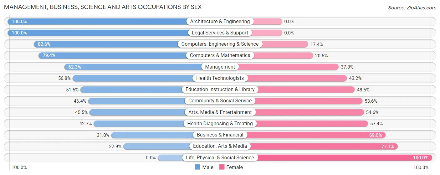Management, Business, Science and Arts Occupations by Sex in Zip Code 18031