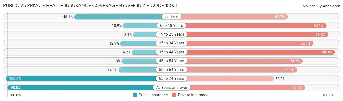Public vs Private Health Insurance Coverage by Age in Zip Code 18031