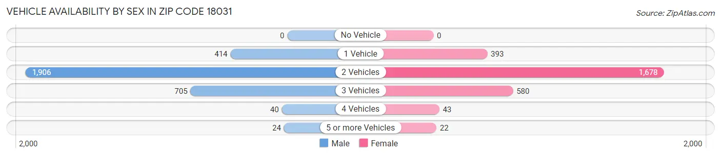 Vehicle Availability by Sex in Zip Code 18031