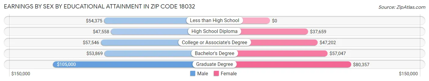 Earnings by Sex by Educational Attainment in Zip Code 18032