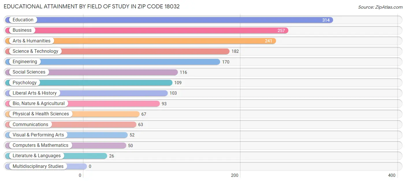 Educational Attainment by Field of Study in Zip Code 18032