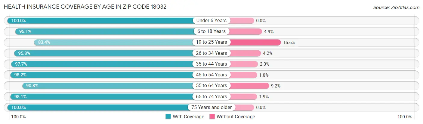 Health Insurance Coverage by Age in Zip Code 18032