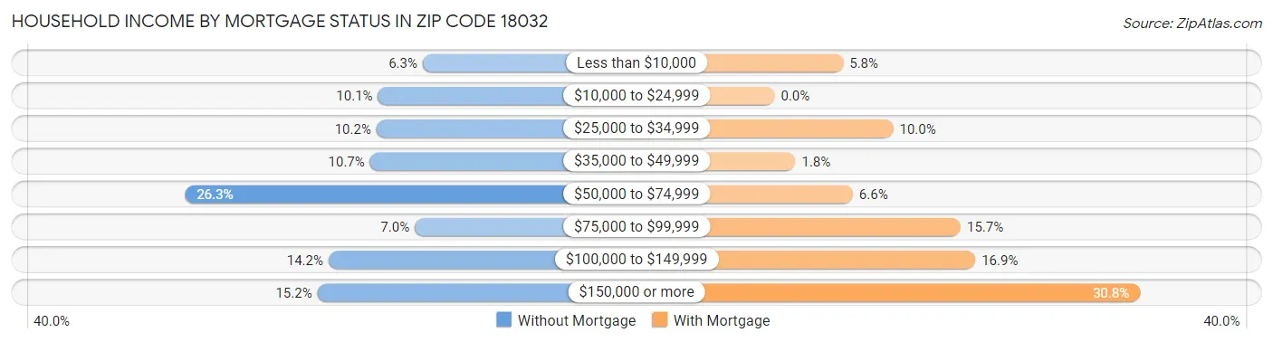 Household Income by Mortgage Status in Zip Code 18032