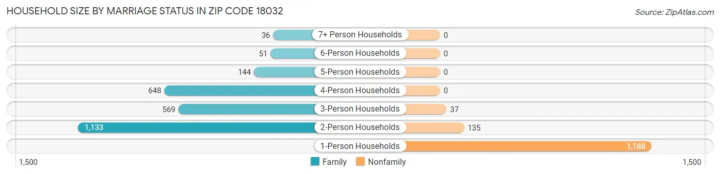 Household Size by Marriage Status in Zip Code 18032