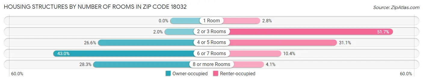 Housing Structures by Number of Rooms in Zip Code 18032