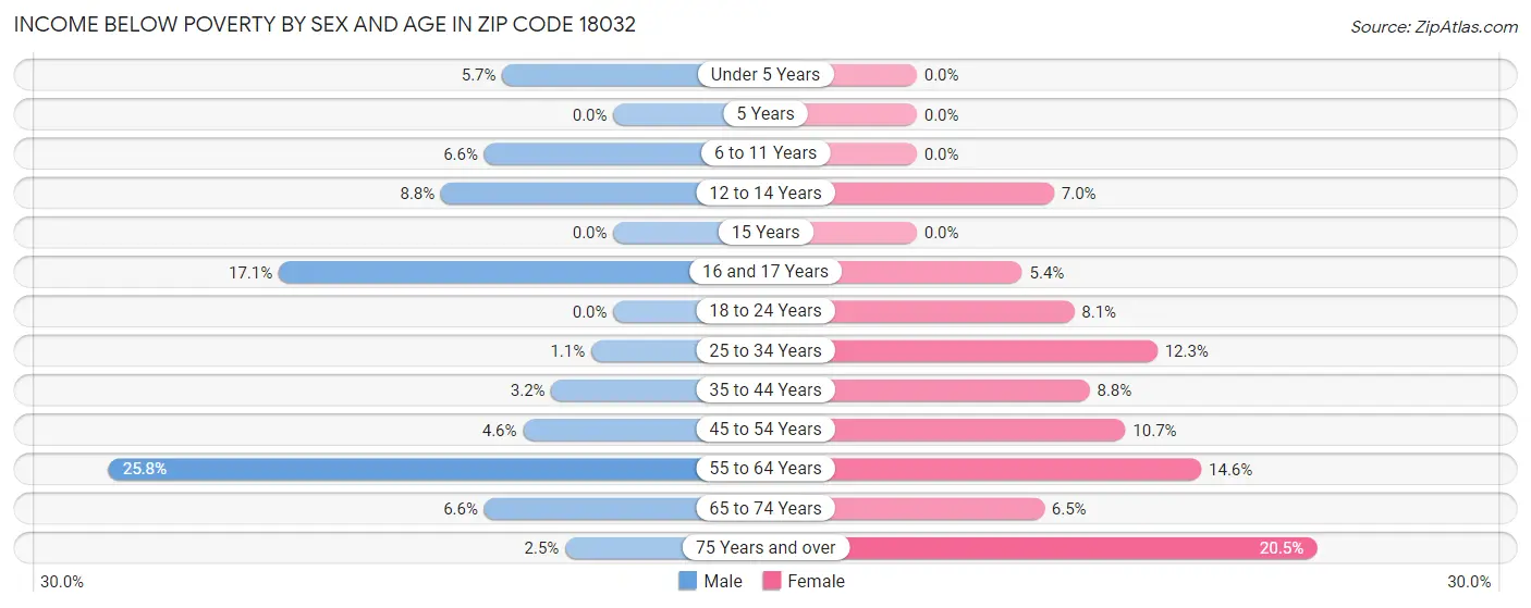 Income Below Poverty by Sex and Age in Zip Code 18032