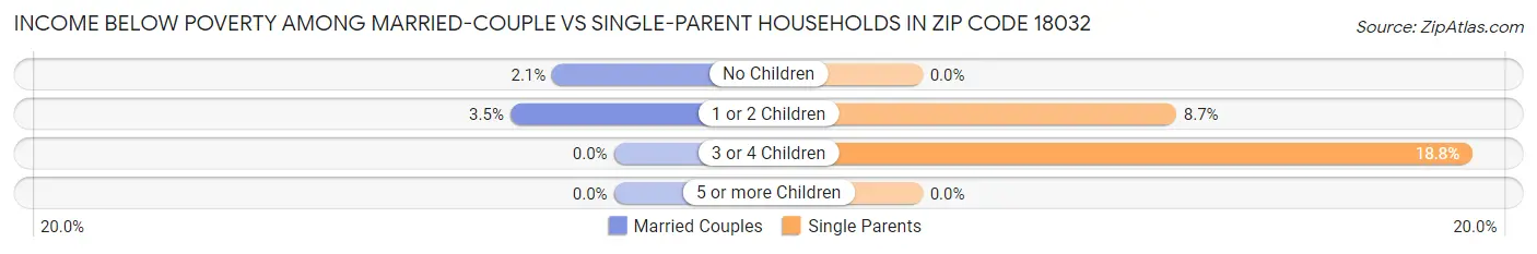 Income Below Poverty Among Married-Couple vs Single-Parent Households in Zip Code 18032