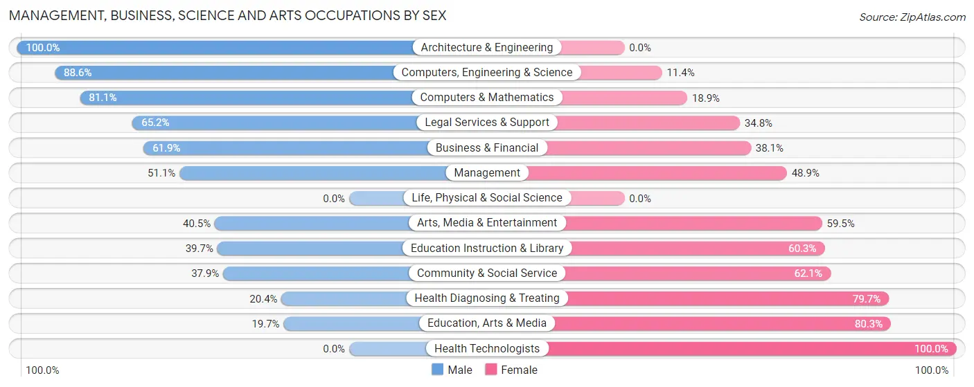 Management, Business, Science and Arts Occupations by Sex in Zip Code 18032