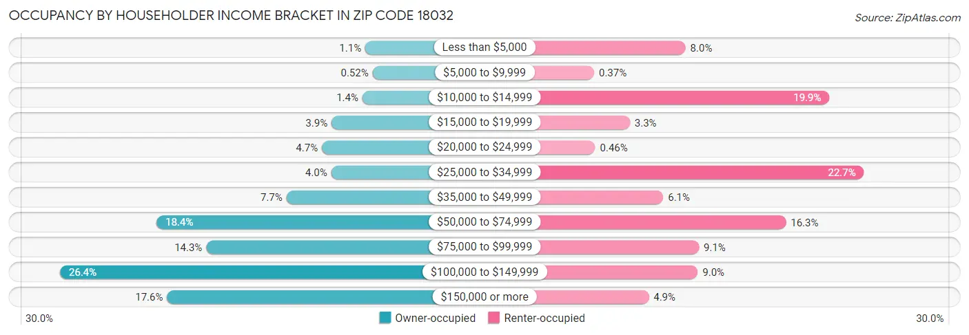 Occupancy by Householder Income Bracket in Zip Code 18032