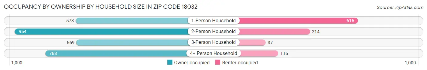 Occupancy by Ownership by Household Size in Zip Code 18032