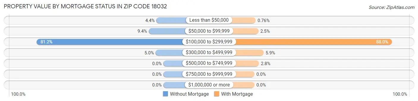 Property Value by Mortgage Status in Zip Code 18032