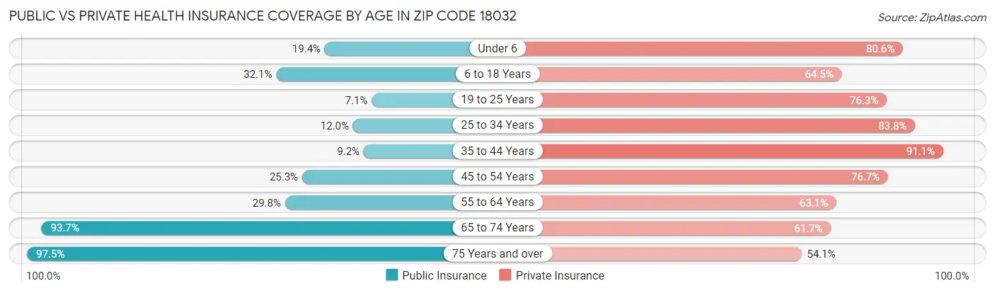 Public vs Private Health Insurance Coverage by Age in Zip Code 18032
