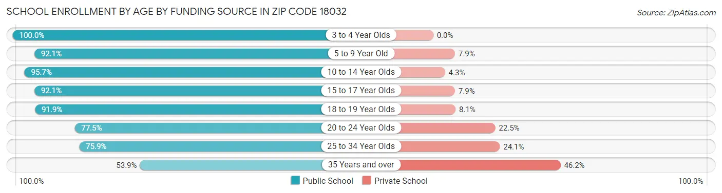 School Enrollment by Age by Funding Source in Zip Code 18032