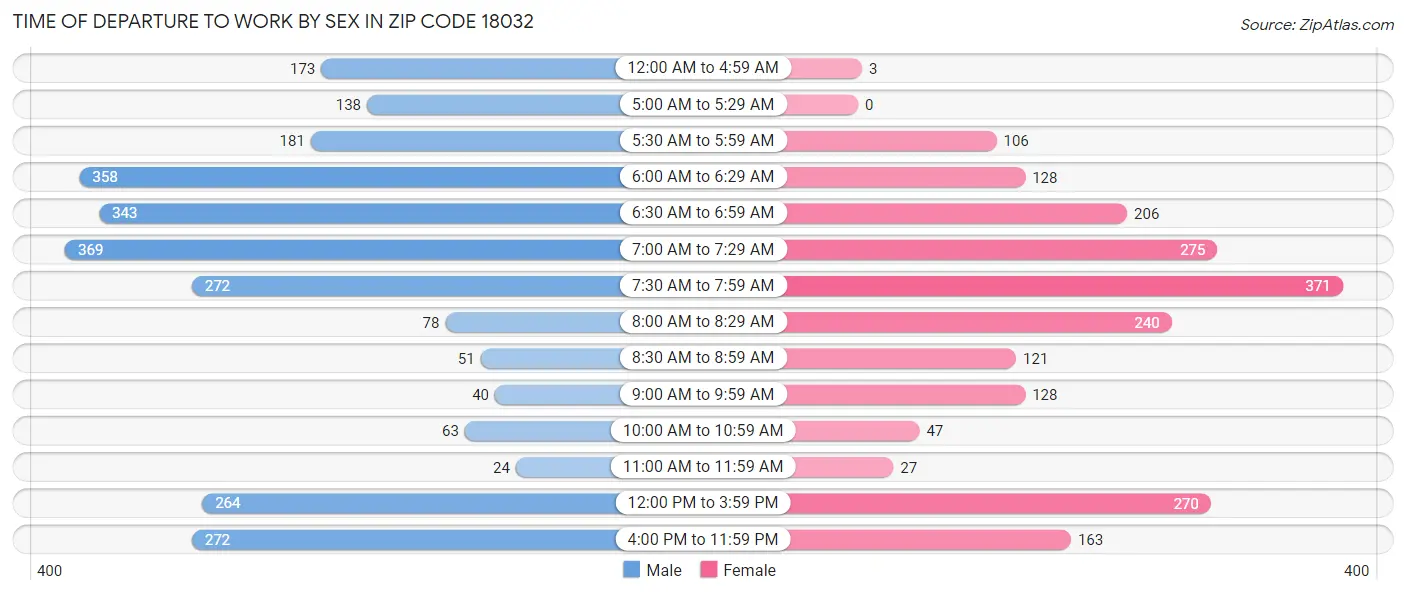 Time of Departure to Work by Sex in Zip Code 18032