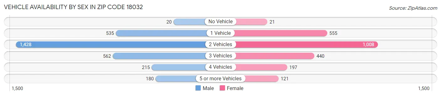 Vehicle Availability by Sex in Zip Code 18032