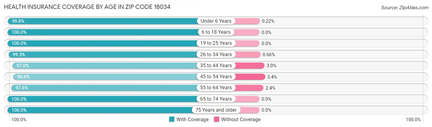 Health Insurance Coverage by Age in Zip Code 18034