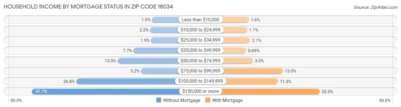 Household Income by Mortgage Status in Zip Code 18034