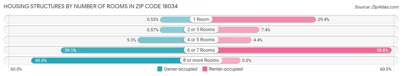 Housing Structures by Number of Rooms in Zip Code 18034