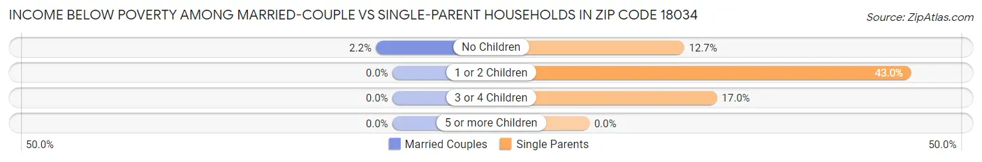 Income Below Poverty Among Married-Couple vs Single-Parent Households in Zip Code 18034