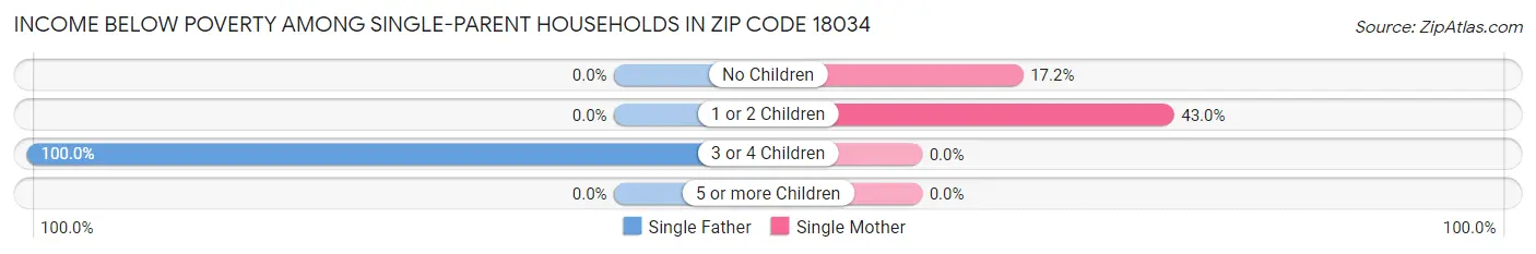 Income Below Poverty Among Single-Parent Households in Zip Code 18034