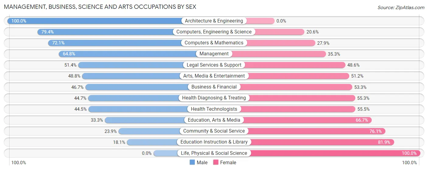 Management, Business, Science and Arts Occupations by Sex in Zip Code 18034