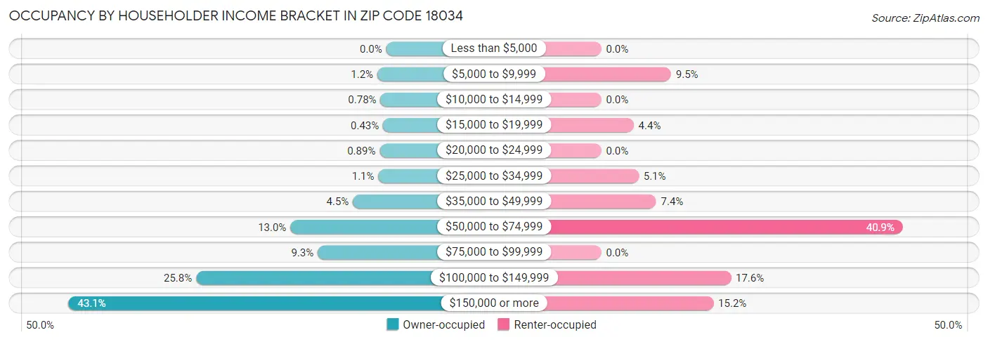 Occupancy by Householder Income Bracket in Zip Code 18034