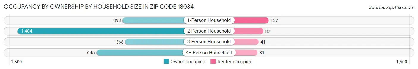 Occupancy by Ownership by Household Size in Zip Code 18034
