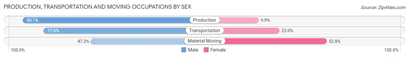 Production, Transportation and Moving Occupations by Sex in Zip Code 18034