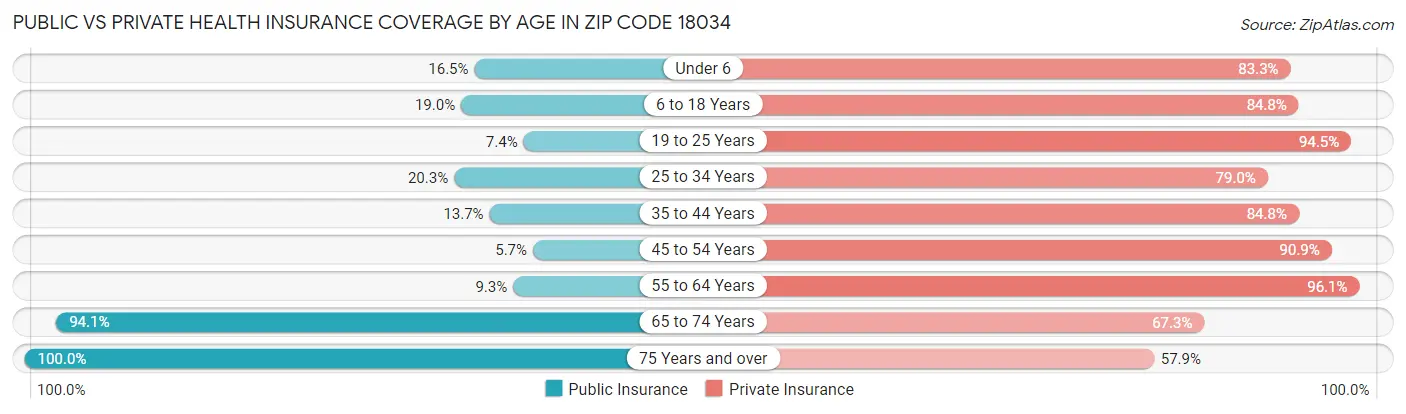 Public vs Private Health Insurance Coverage by Age in Zip Code 18034