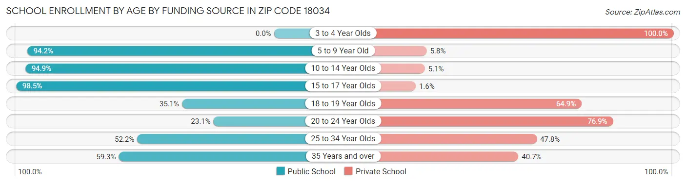 School Enrollment by Age by Funding Source in Zip Code 18034
