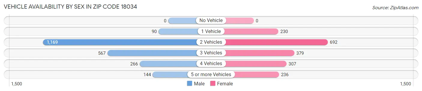 Vehicle Availability by Sex in Zip Code 18034