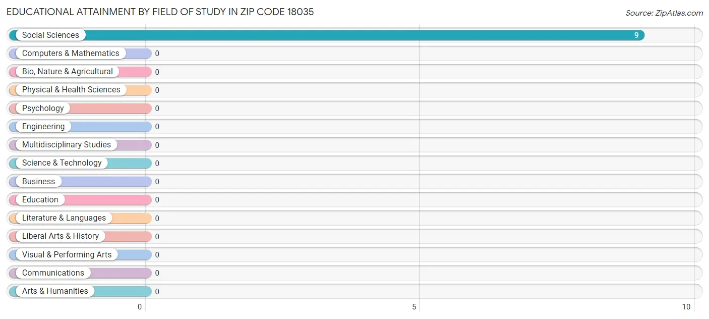 Educational Attainment by Field of Study in Zip Code 18035