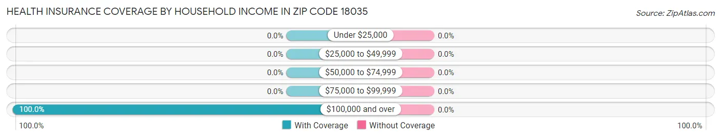 Health Insurance Coverage by Household Income in Zip Code 18035