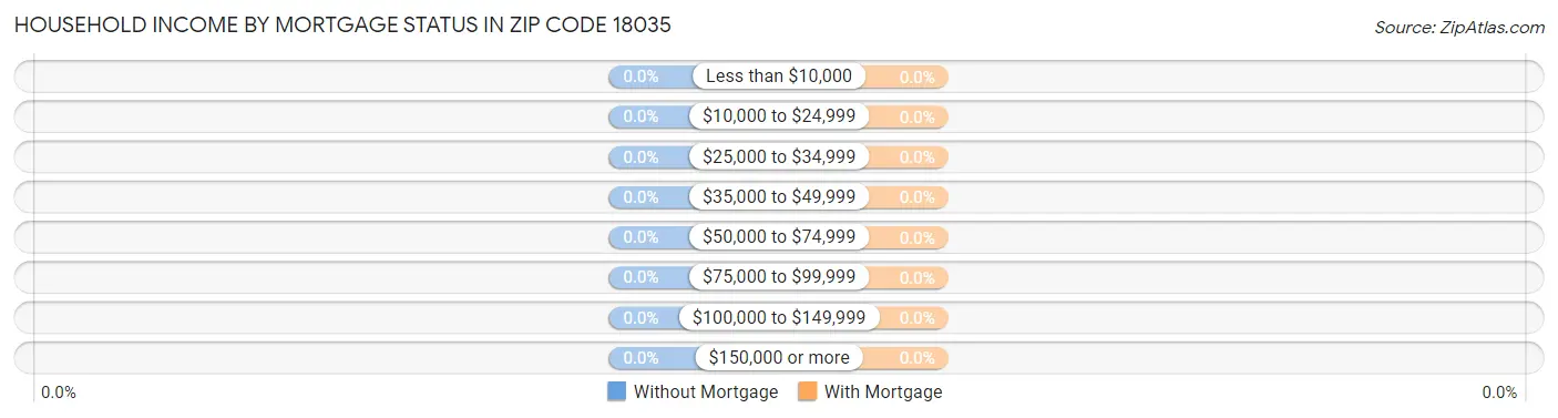 Household Income by Mortgage Status in Zip Code 18035