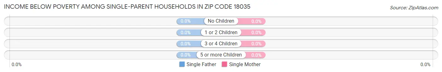 Income Below Poverty Among Single-Parent Households in Zip Code 18035