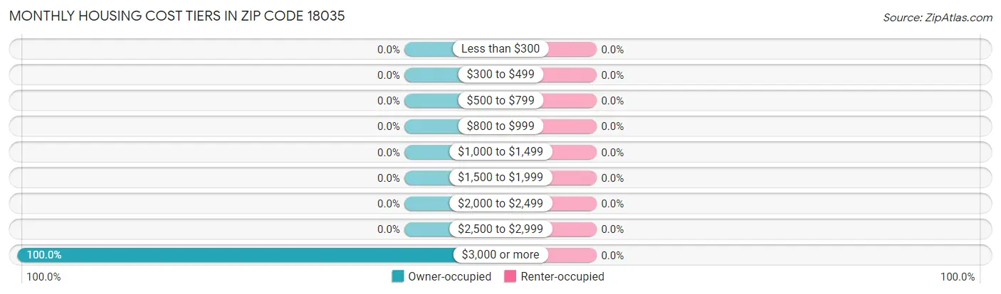 Monthly Housing Cost Tiers in Zip Code 18035