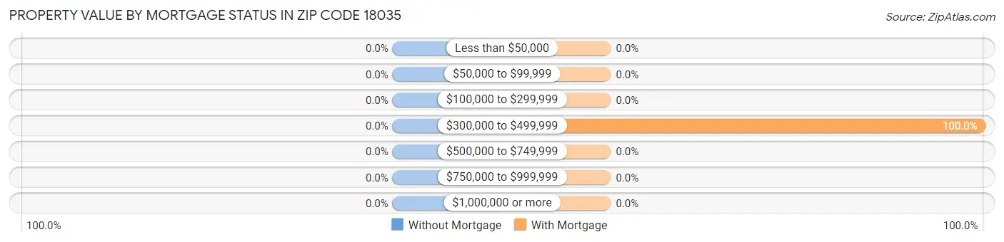 Property Value by Mortgage Status in Zip Code 18035