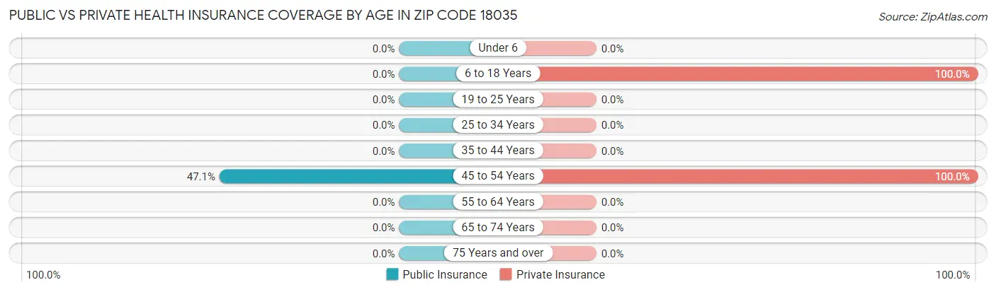 Public vs Private Health Insurance Coverage by Age in Zip Code 18035