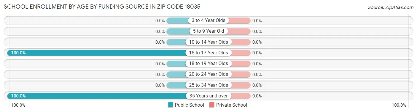 School Enrollment by Age by Funding Source in Zip Code 18035