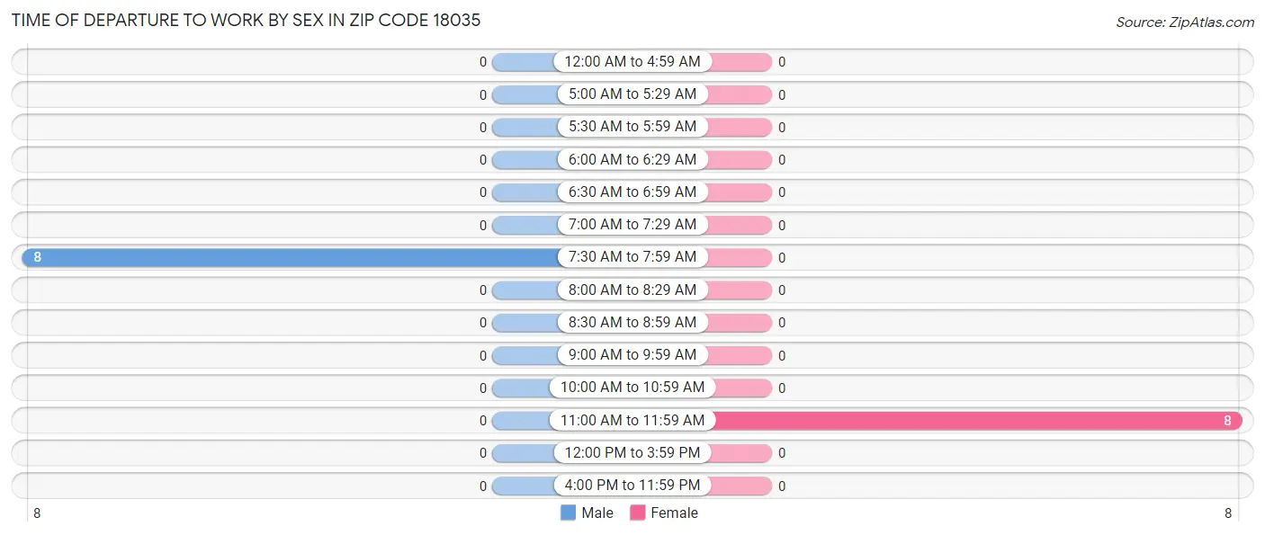 Time of Departure to Work by Sex in Zip Code 18035