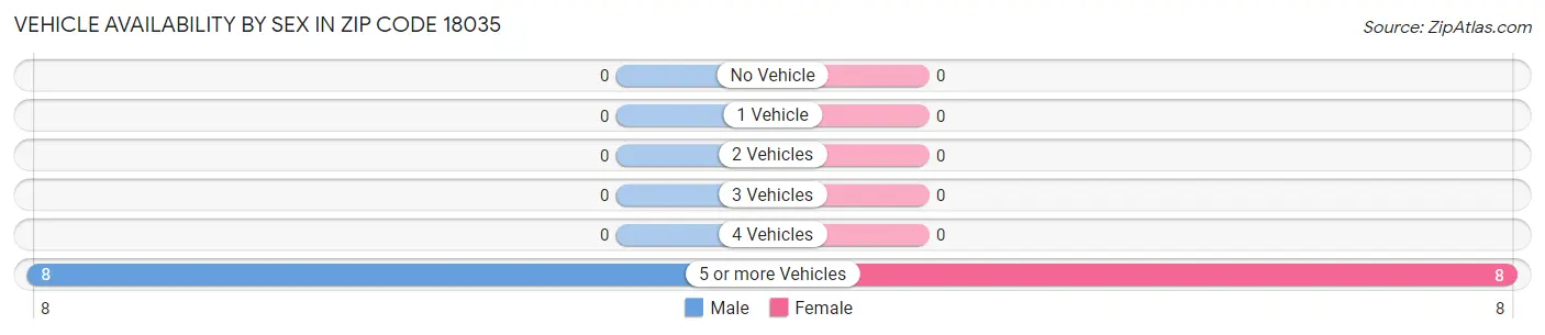 Vehicle Availability by Sex in Zip Code 18035