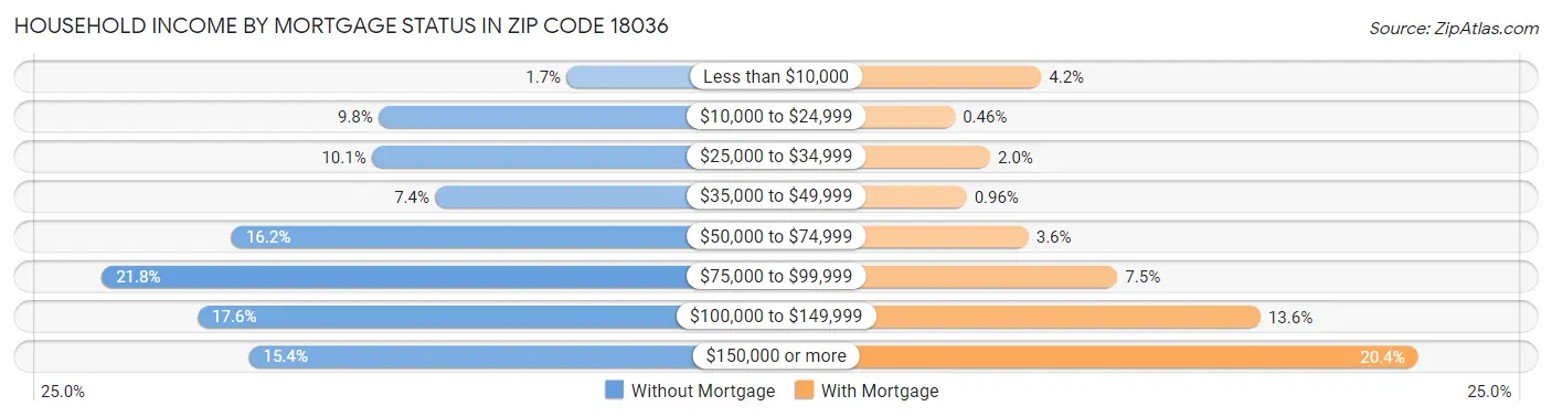 Household Income by Mortgage Status in Zip Code 18036