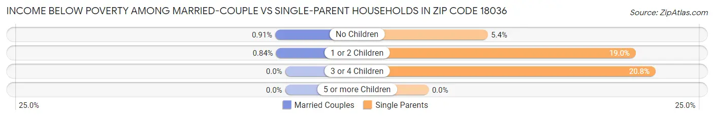Income Below Poverty Among Married-Couple vs Single-Parent Households in Zip Code 18036