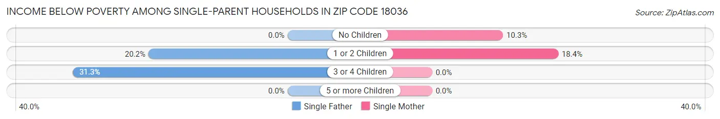 Income Below Poverty Among Single-Parent Households in Zip Code 18036